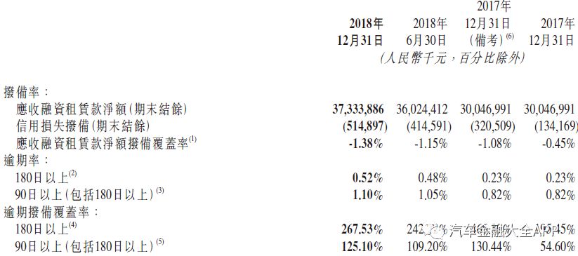 易鑫2018财报:年交易48.4万台,专注助贷业务,M3+逾期率0.92%