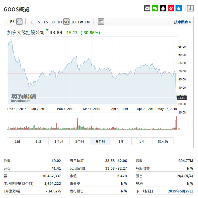 加拿大鹅今天行情,加拿大鹅股价创一年来最大跌幅