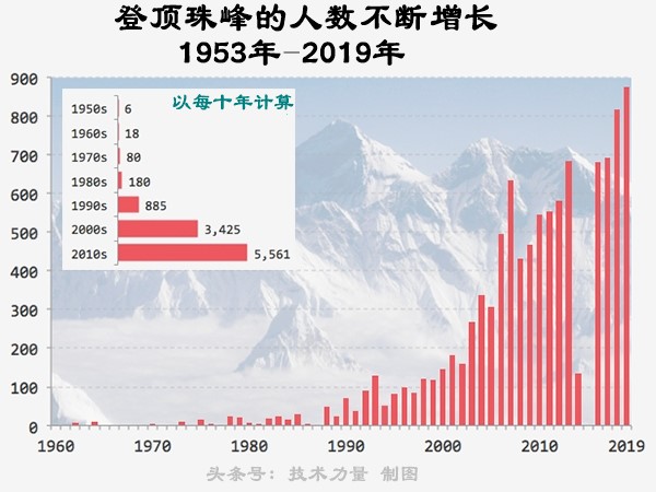 珠穆朗玛峰一年收入,珠穆朗玛峰商业化