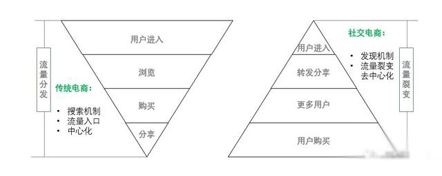 你不了解的互联网思维,社交电商三大秘密有哪些