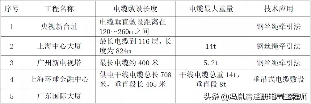 高层竖井电缆怎样拉上去,高层竖井电缆怎么固定在每一层