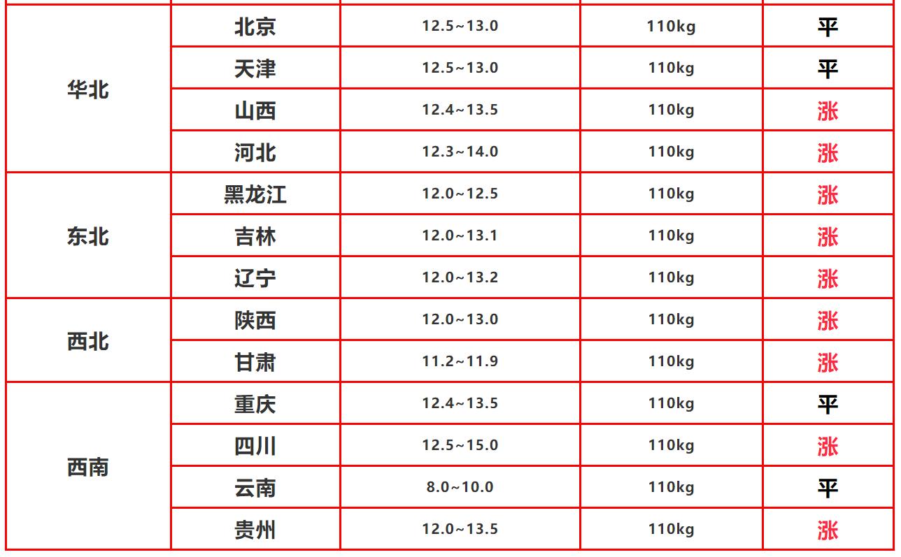 预测2022年春节猪肉什么价格,2023年春节前猪肉价格走势如何