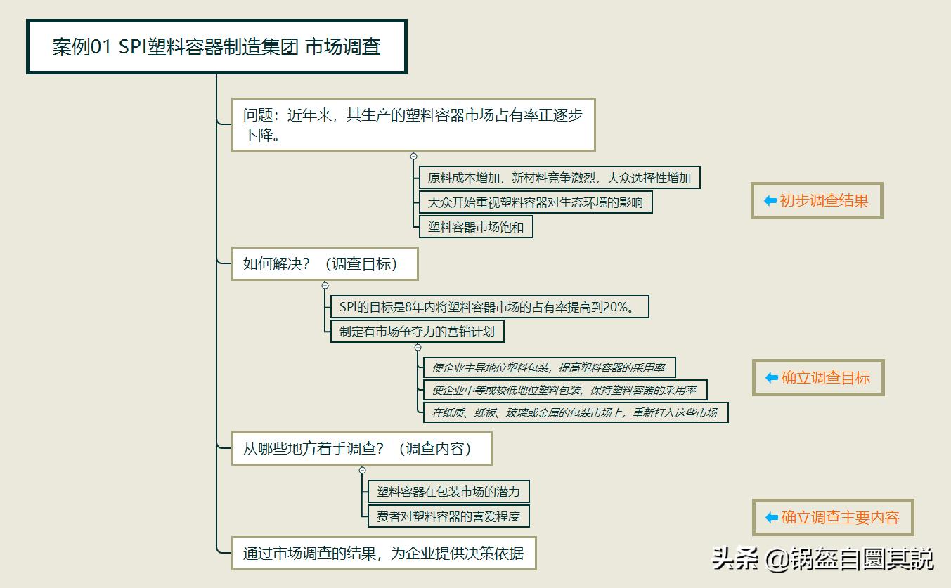 「第02/12期」市场调查课件-“设计市场调查方案”