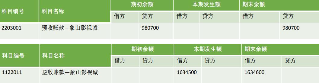 往来核算科目包括,往来账务的核算方法