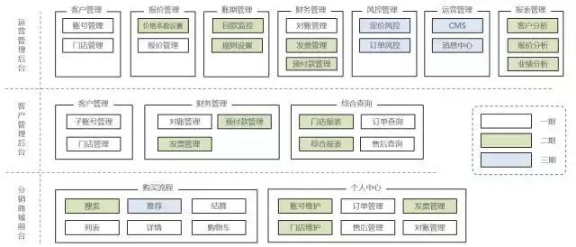 业务系统从0到1搭建时的困难点,业务系统如何快速开发