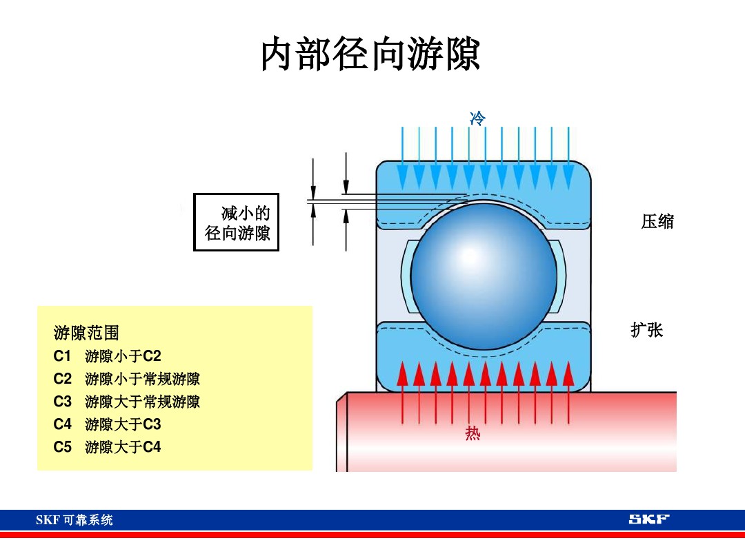 skf轴承官网视频,各类轴承的性能及用途集合长知识