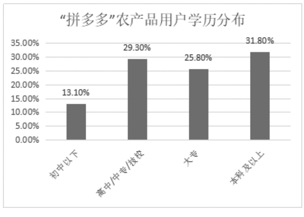 拼多多发力农村电商产品,社交电商商业模式分析拼多多为例