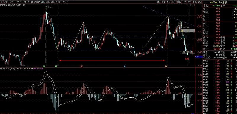 怎么找准买卖点,寻找暴富秘籍