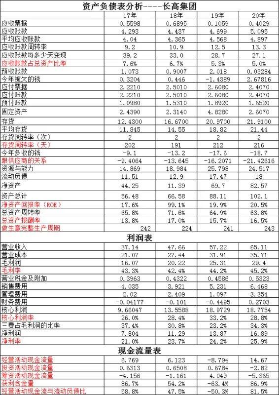 长高集团VS四方股份~两个都不错,各有千秋