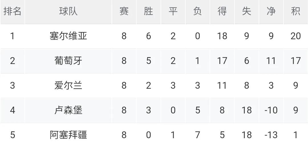 世预赛葡萄牙积分榜,世预赛葡萄牙输给爱尔兰