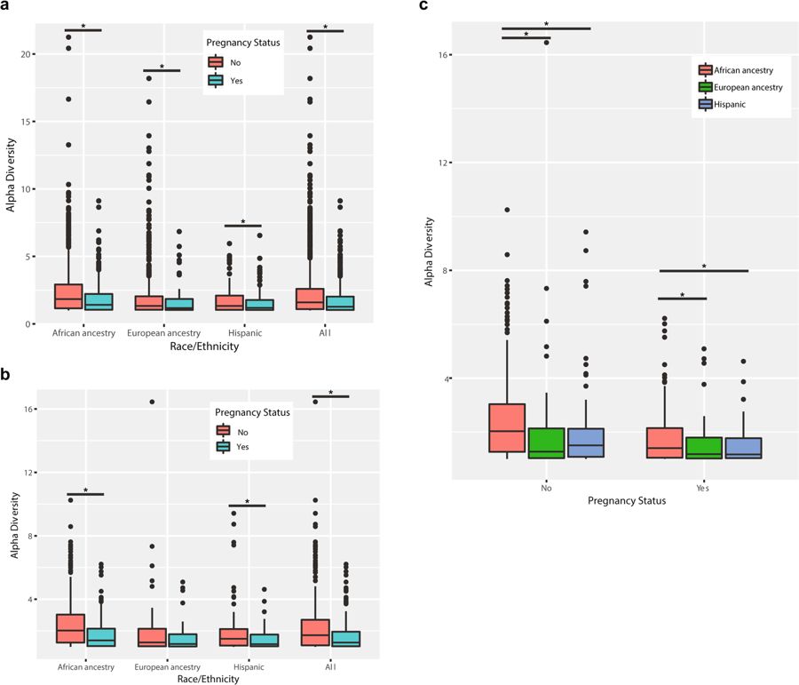 iHMP第三弹|孕期阴道微生物与种族差异