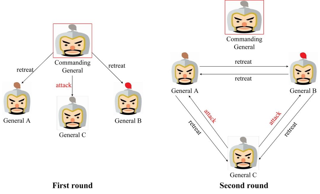 拜占庭将军解决了哪些问题,拜占庭将军问题原因