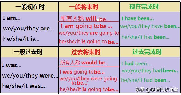 高考英语语法填空时态运用,初中英语语法时态大全