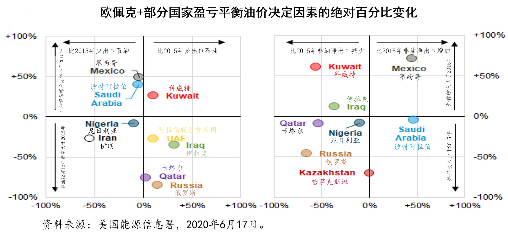 世界石油生产与消费分布示意图,世界石油价格和经济的关系