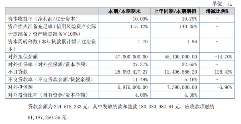 银信农贷2019年净利润同比下降6.48%，不良*款贷**率升至11.49%