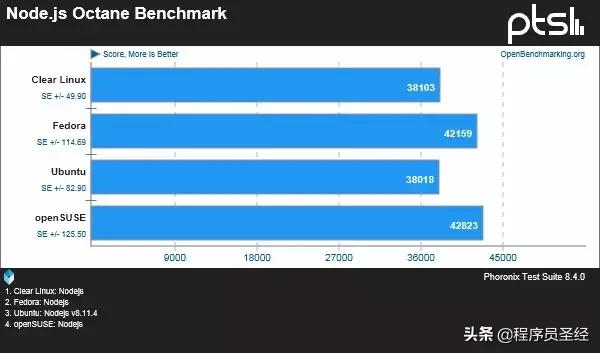 五款主流Linux发行版性能对比，不求最强但求稳