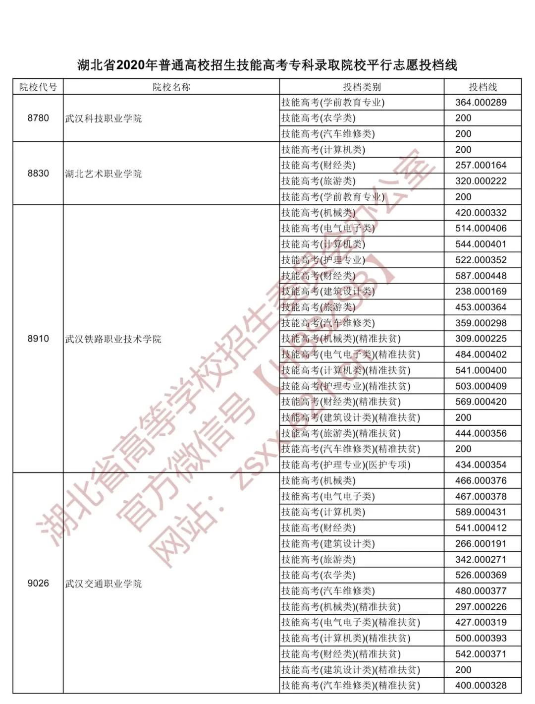 湖北省高职高专普通批投档线预估,湖北2022高职高考提前批投档线