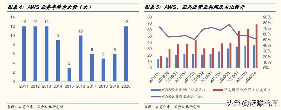 2030年云计算未来市场发展,云通信竞争格局