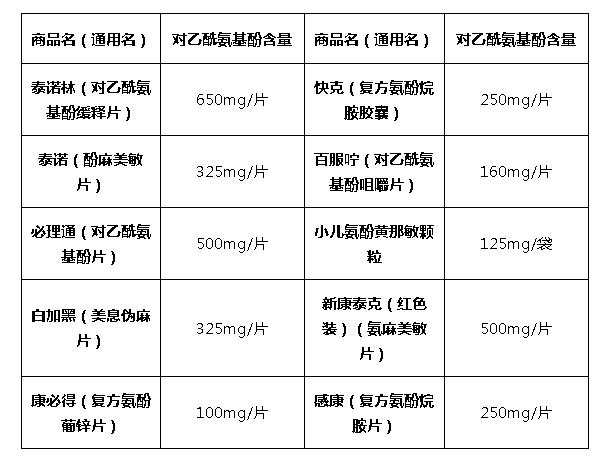 泰诺和芬必得的功效与作用,泰诺芬必得