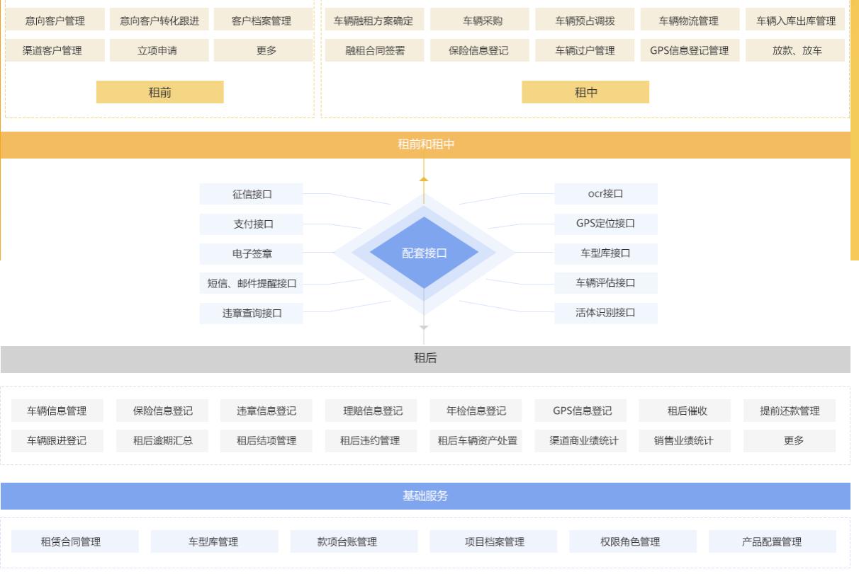 汽车融资租赁场景布局,汽车融资租赁业务管理系统