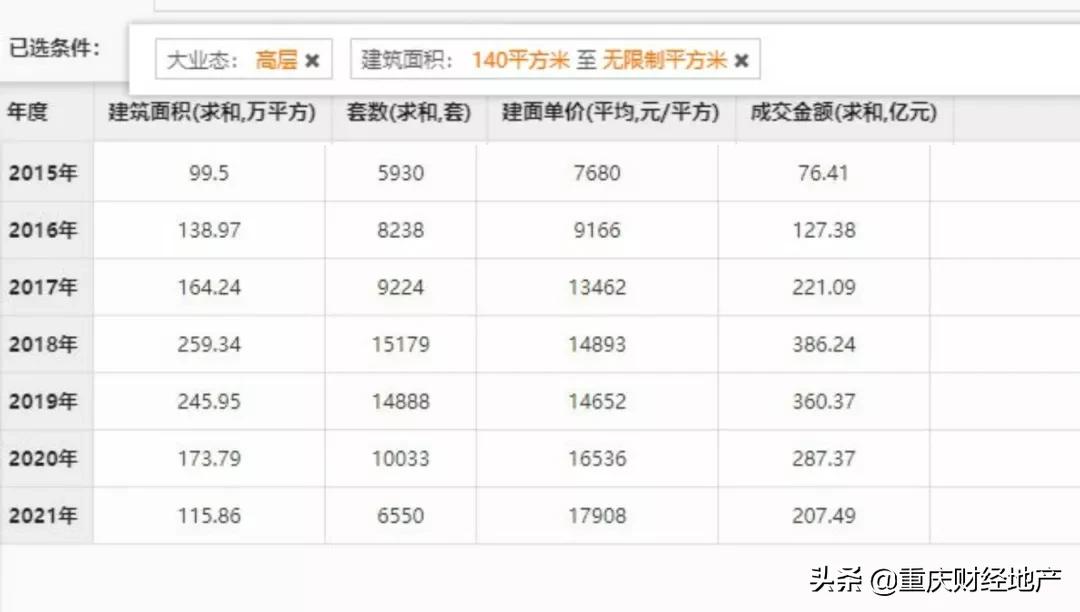 城芯稀缺大平层,重庆城中心大平层