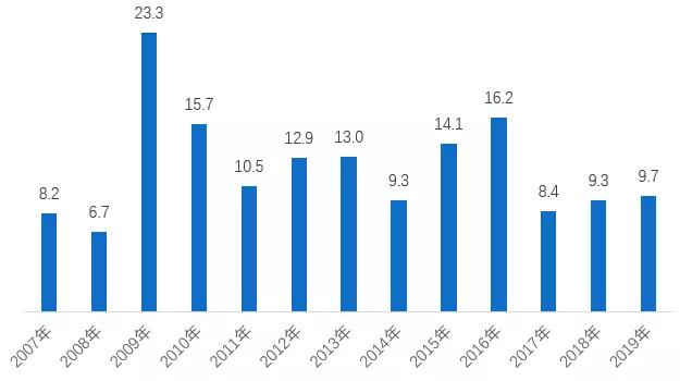 北京2018年房地产年报,2022年北京房产总结