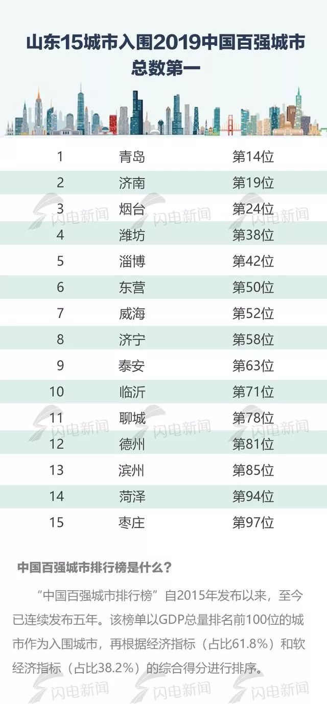 山东省2019百强城市第一名,山东省百强城市排行榜发布