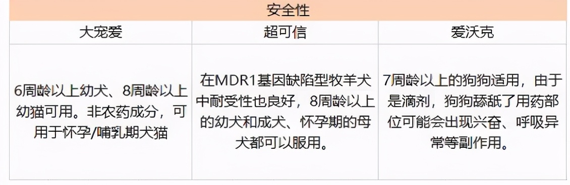 爱沃克驱虫药和大宠爱哪个好,爱沃克驱虫药好还是大宠爱好