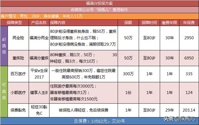 平安智悦人生重疾险一年扣1200,平安福爱满分19两全保险