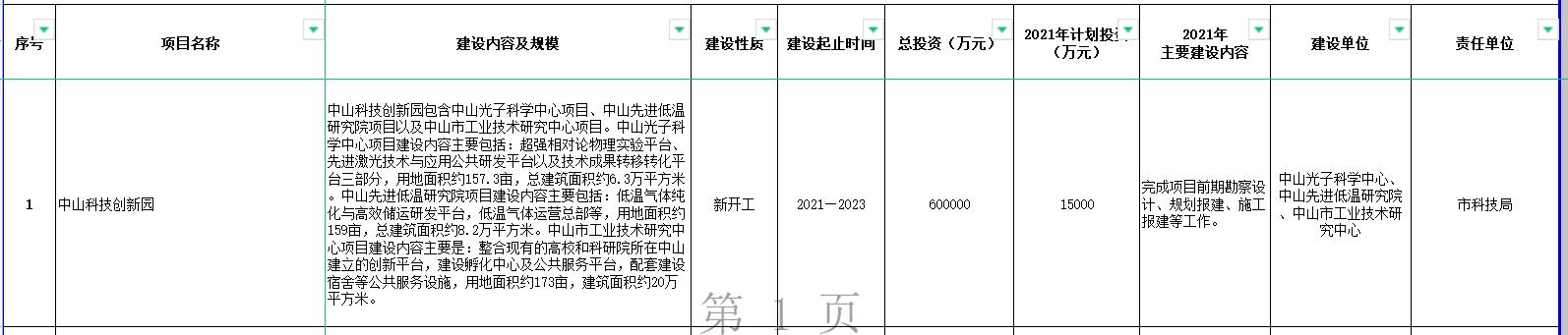 中山南区科技园最新开建日期,中山南区产业园