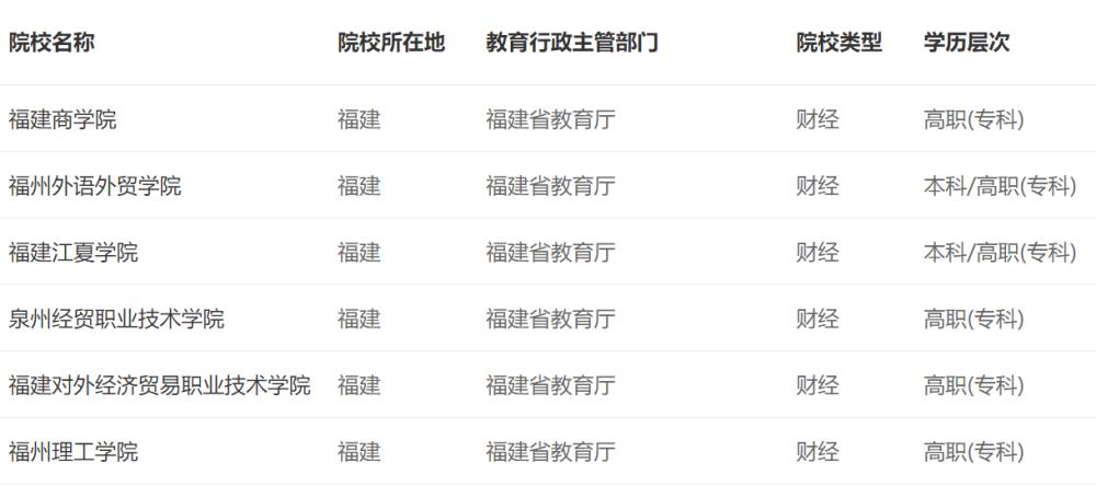 福建的五所野鸡大学,福建的5所野鸡大学