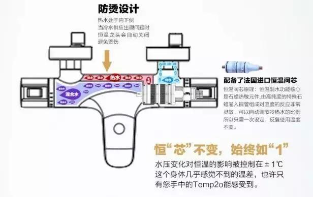 500块和5000块的花洒究竟有什么差别