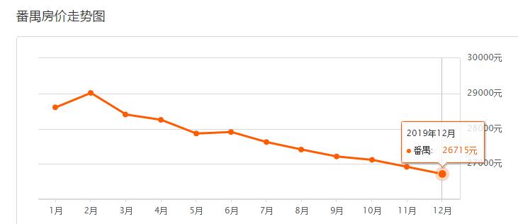 6月份房地产降价排名,广州市各区6月最新房价
