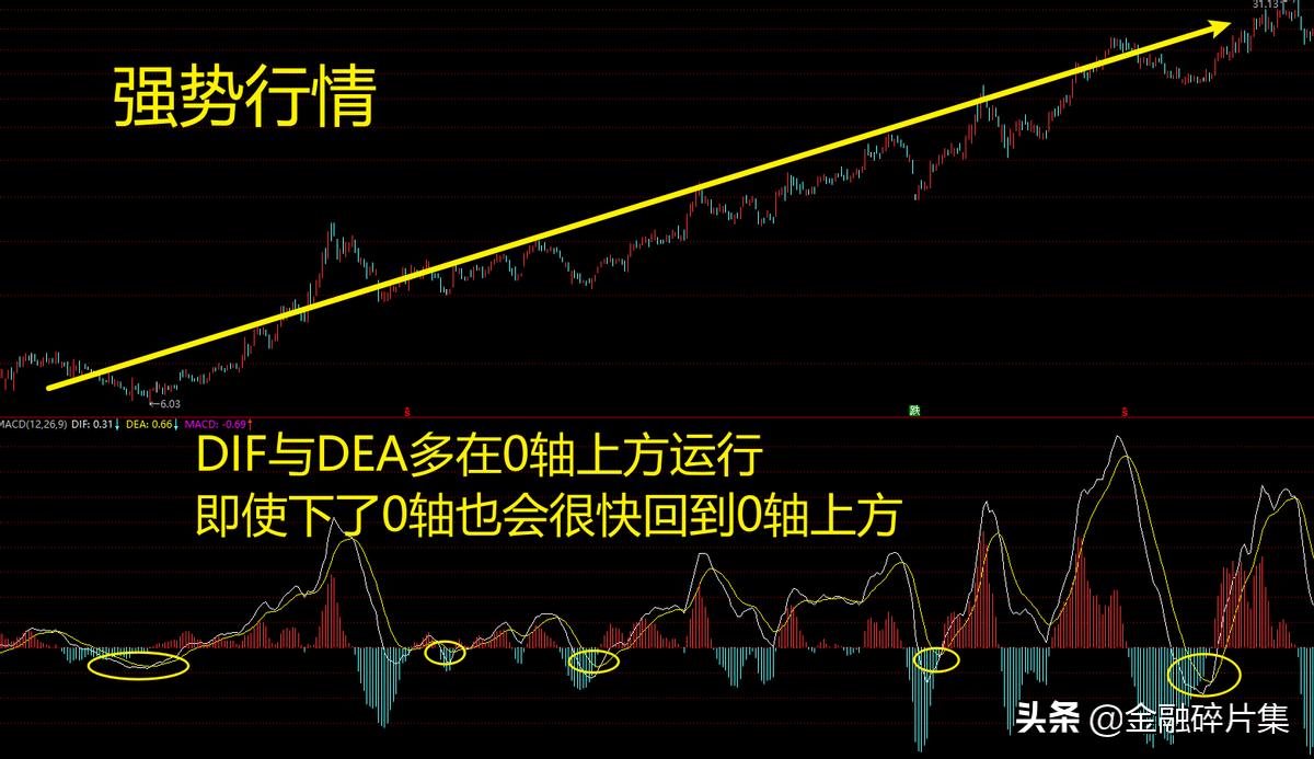 macd高级算法,macd高级讲解视频教程