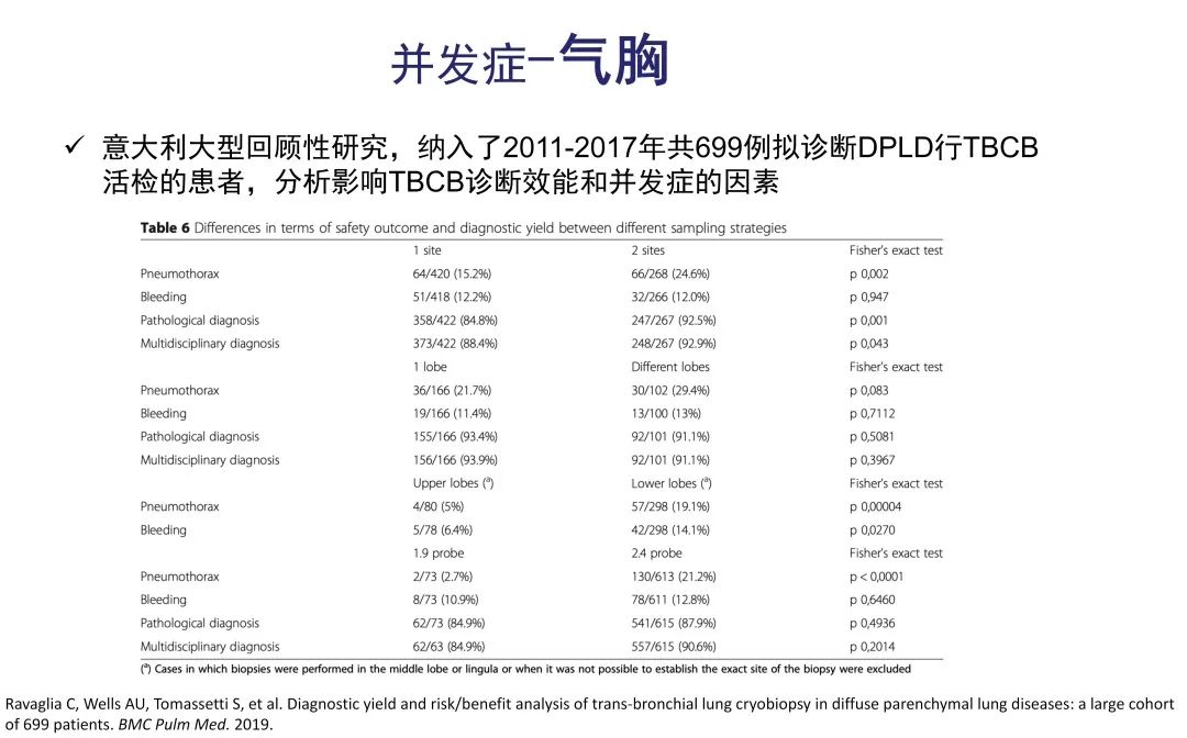 经皮肺穿刺活检术过程,经支气管冷冻肺活检
