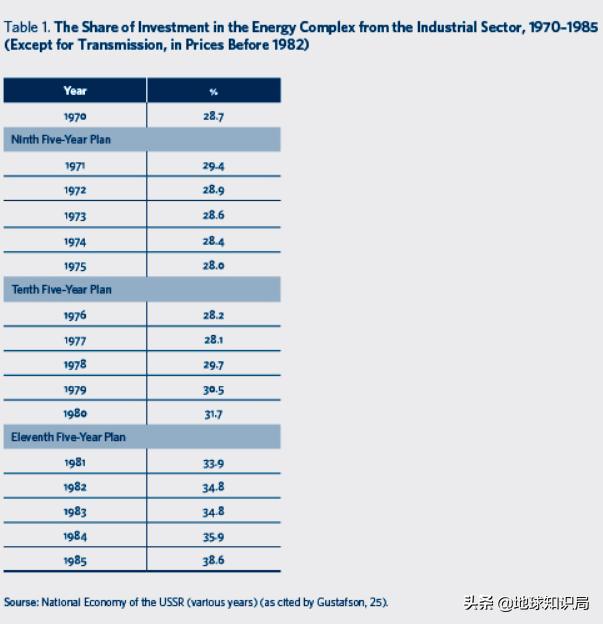 苏联石油危机原因,苏联帝国兴亡史