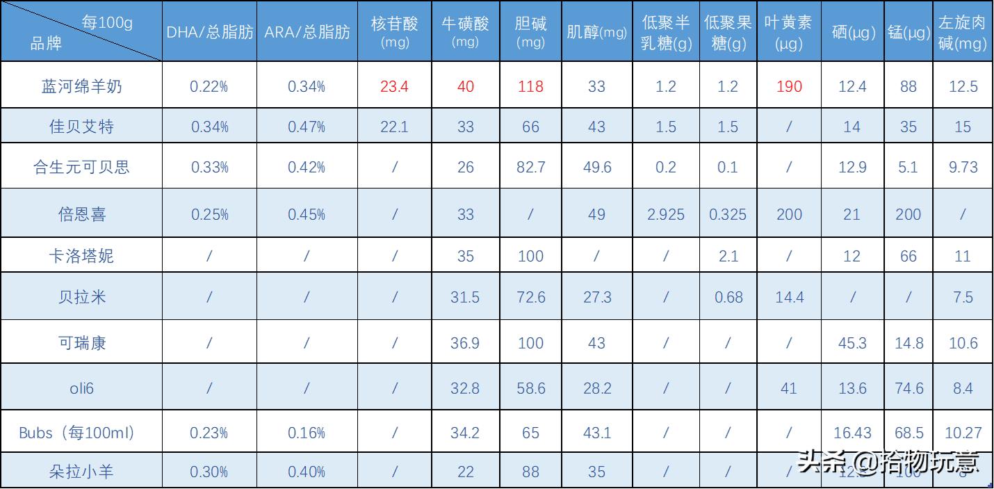 蓝河羊奶粉哪款含乳清蛋白,蓝河绵羊奶跟贝特佳羊奶粉哪个好