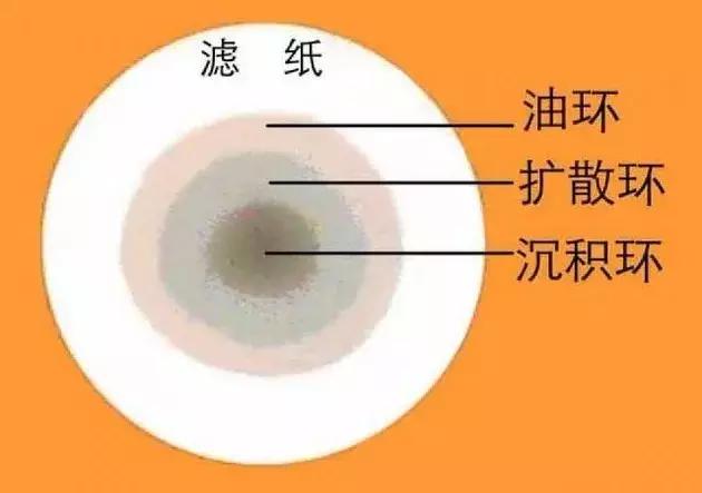 判断机油变质最简单的方法,判断机油衰减程度