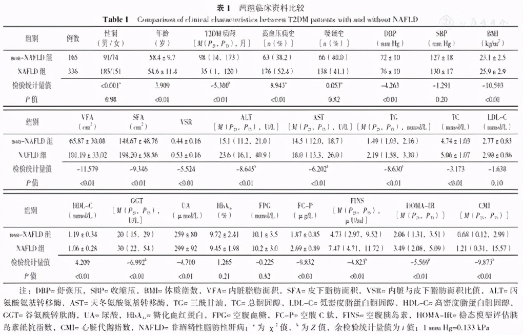 2型糖尿病患者心脏代谢指数与非酒精性脂肪性肝病的关系研究