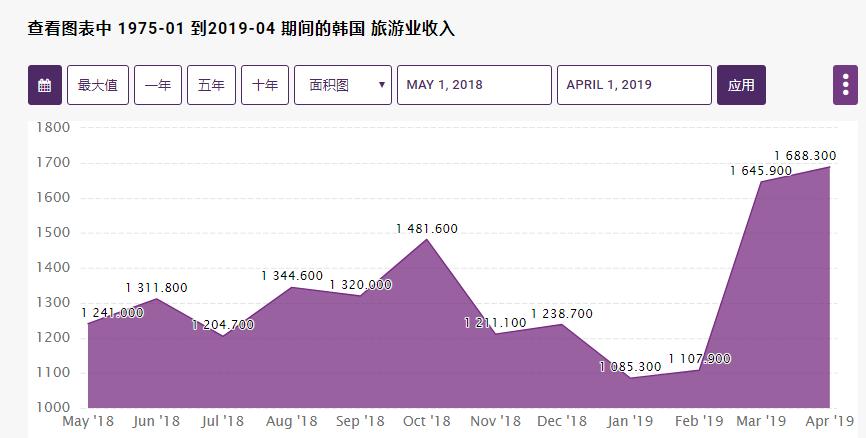 韩国现在旅游业,韩国现在的旅游行业怎么样