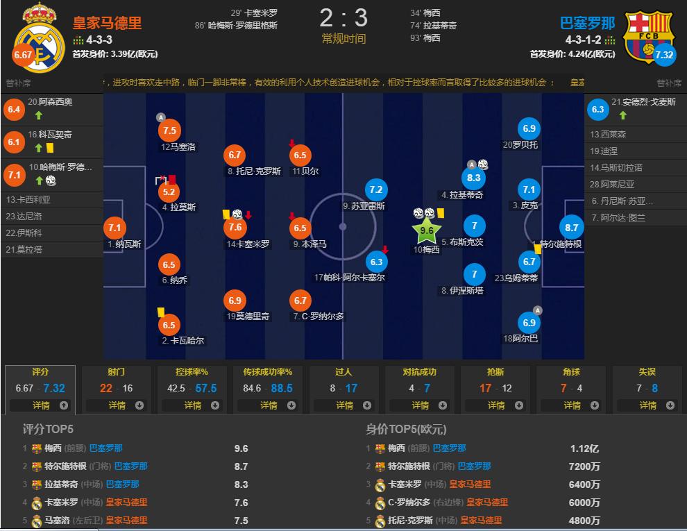 球员身价综合110亿人民币的宿敌，皇马血性苦败源于心境失守！