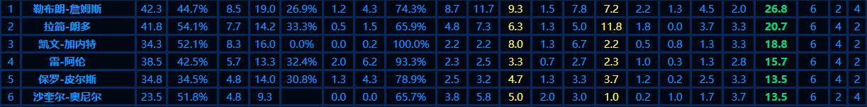 詹姆斯前期的对手,詹姆斯没来骑士之前欧文带队战绩