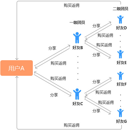 直卖惠商城：社交电商强关系电商与弱关系电商