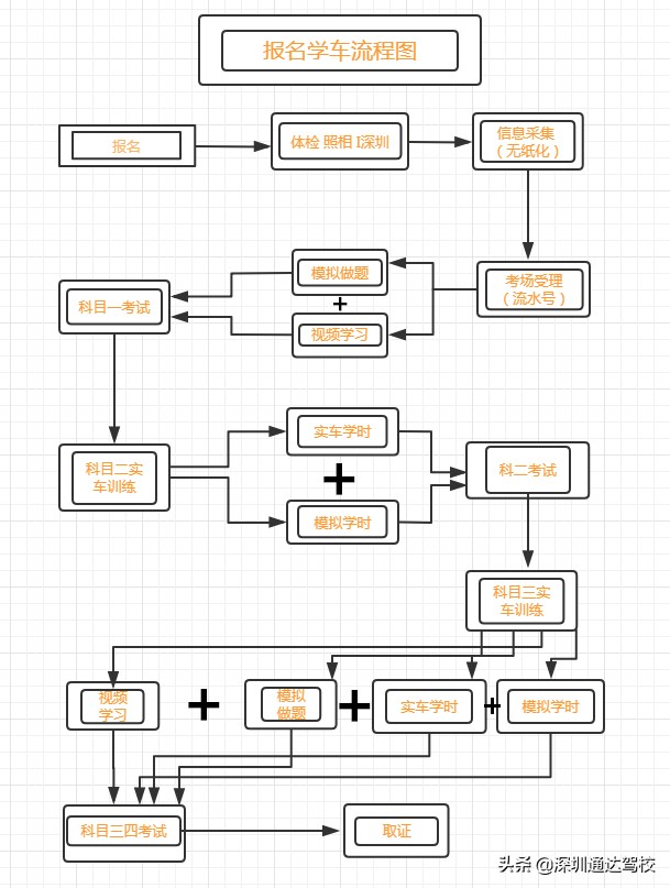 2022年考驾照流程及报名条件,2021深圳考驾照一般要多久