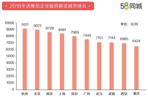 送餐员月薪7750元,外卖员每月交8000