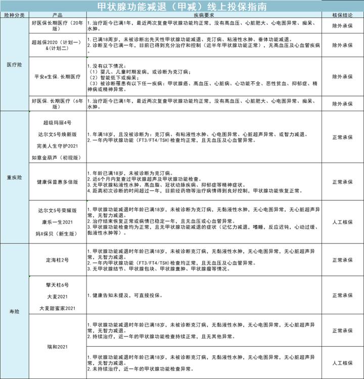 患甲状腺癌保险费用多少,甲状腺疾病保险怎么投保