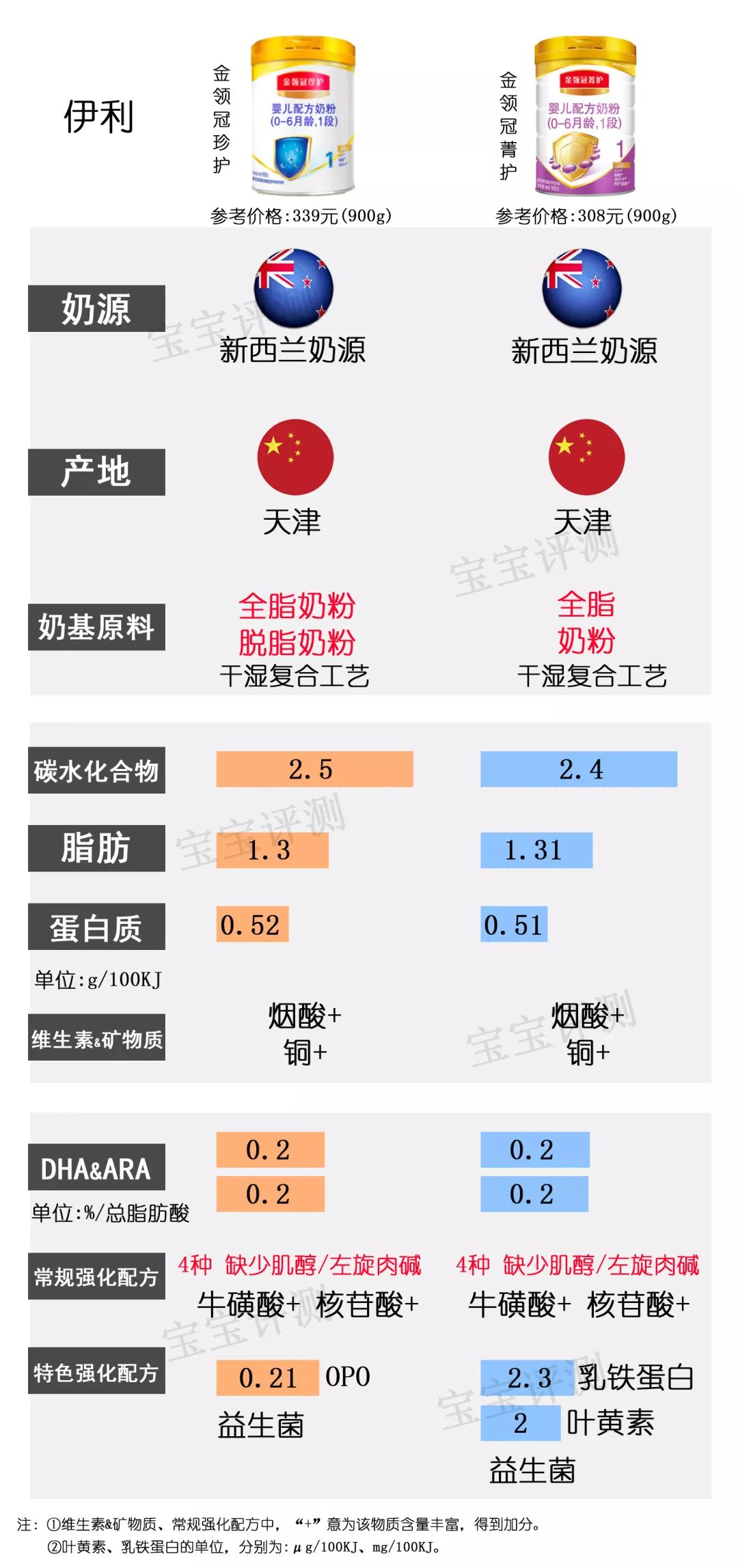 目前最值得入手的1段奶粉,2022年国产1段奶粉推荐排行榜