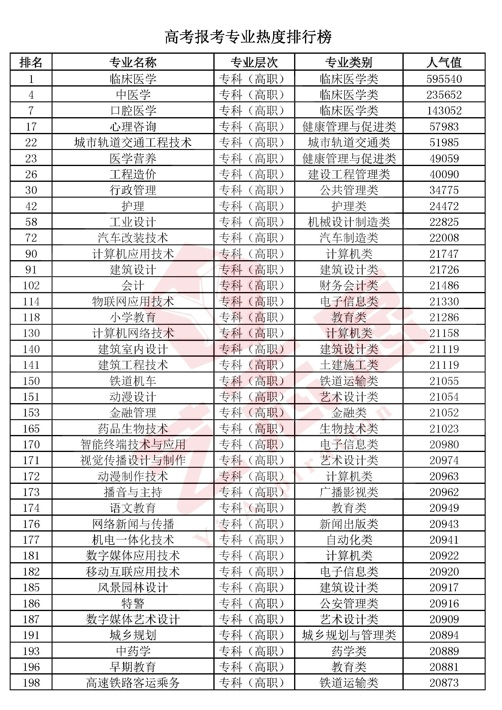 全国本科院校专科专业推荐,2020各专科院校王牌专业排名