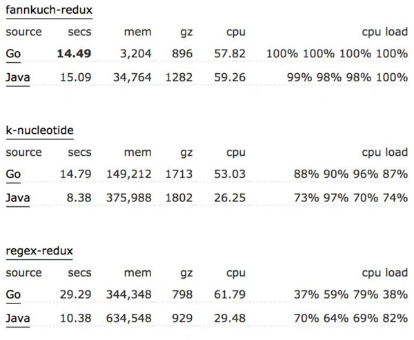 go语言利弊,go语言优势及主要用途