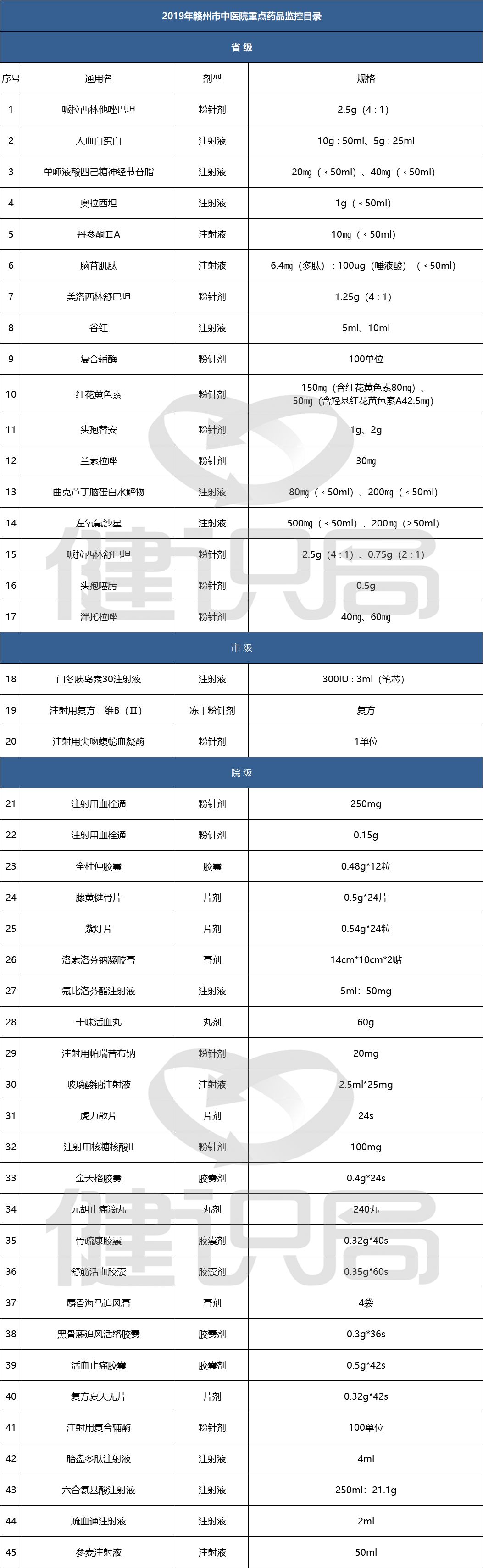 全国辅助用药目录即将出炉,这些大品种危险了